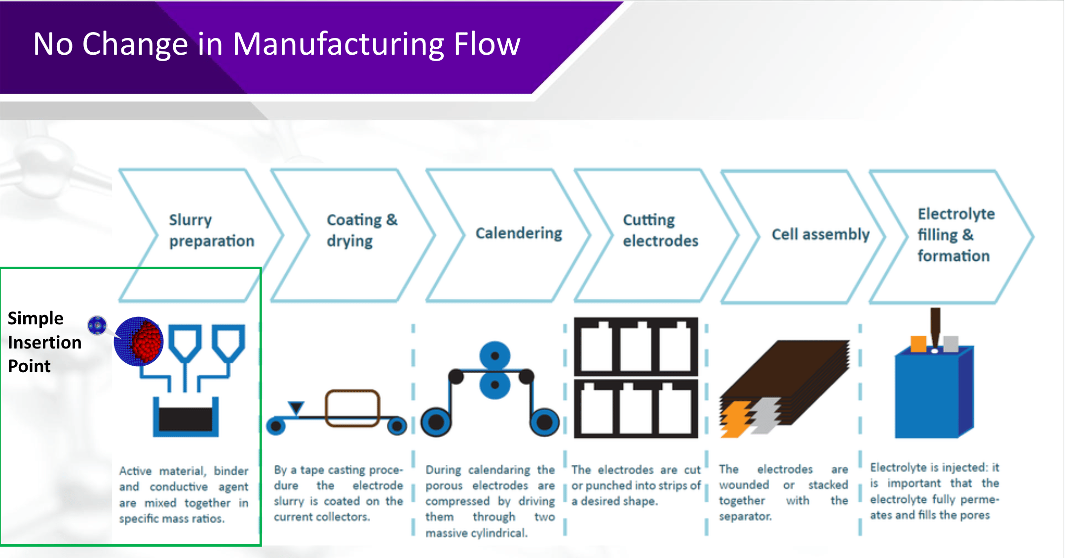 Flowchart illustrating battery manufacturing with six steps: slurry preparation, coating, calendering, cutting electrodes, cell assembly, and electrolyte filling. 