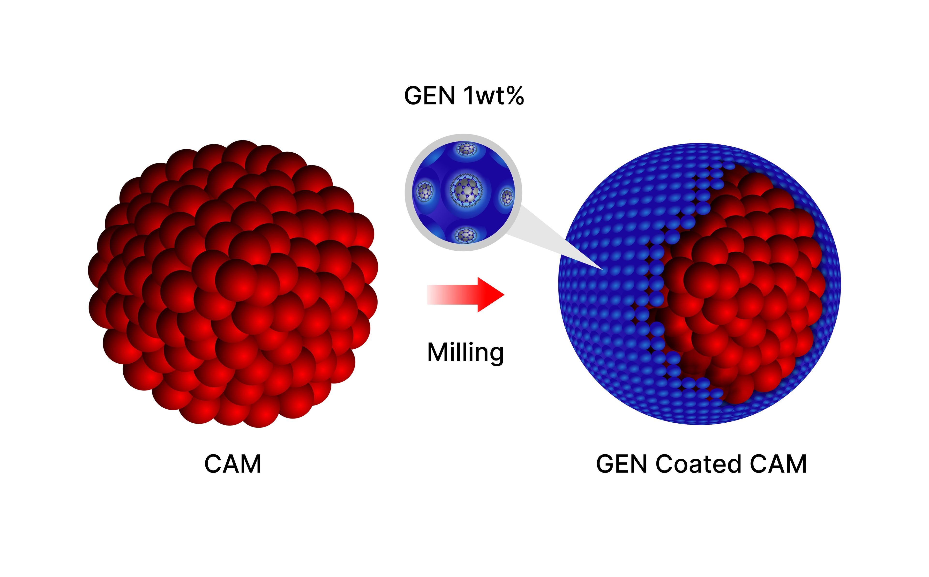 Coating CAM with GEN and milling to create GEN Coated CAM